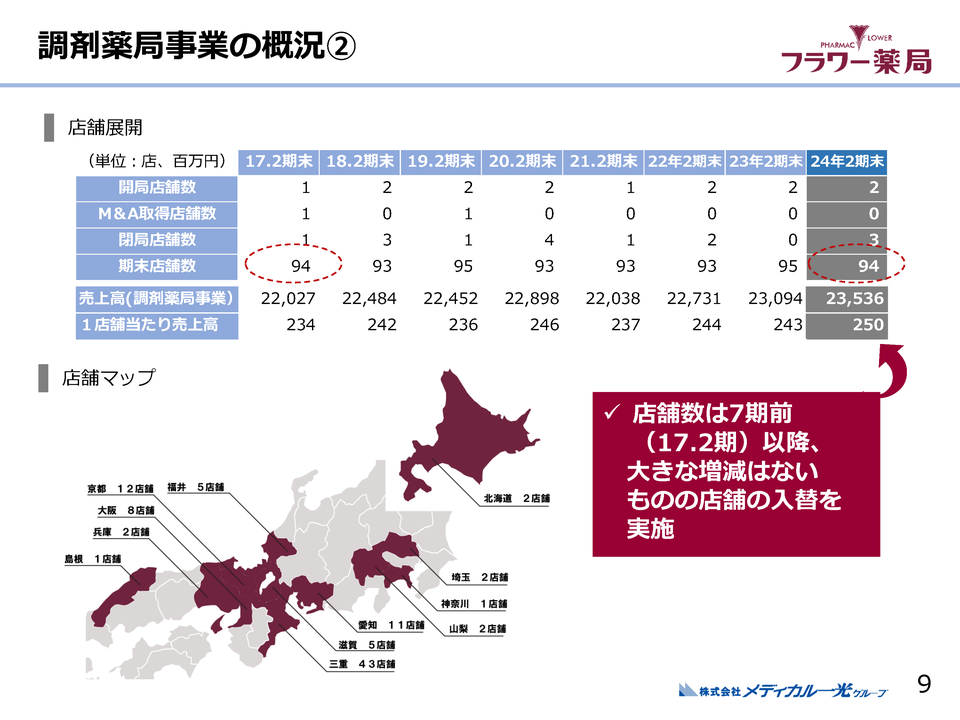 １．調剤薬局事業の概況（２）