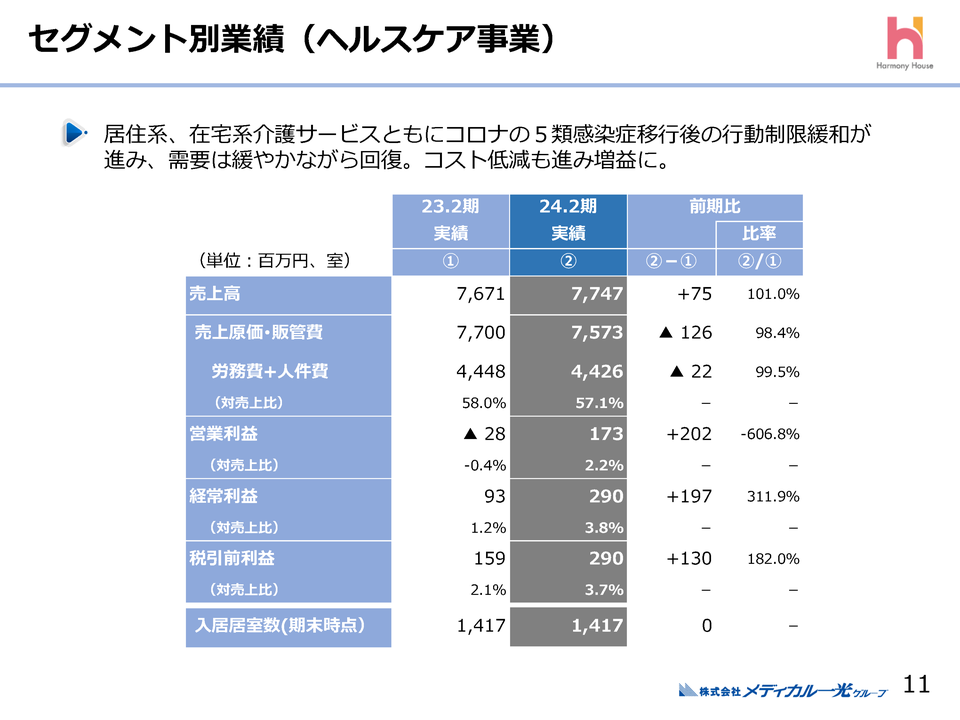 ２．セグメント別概要(ヘルスケア事業)