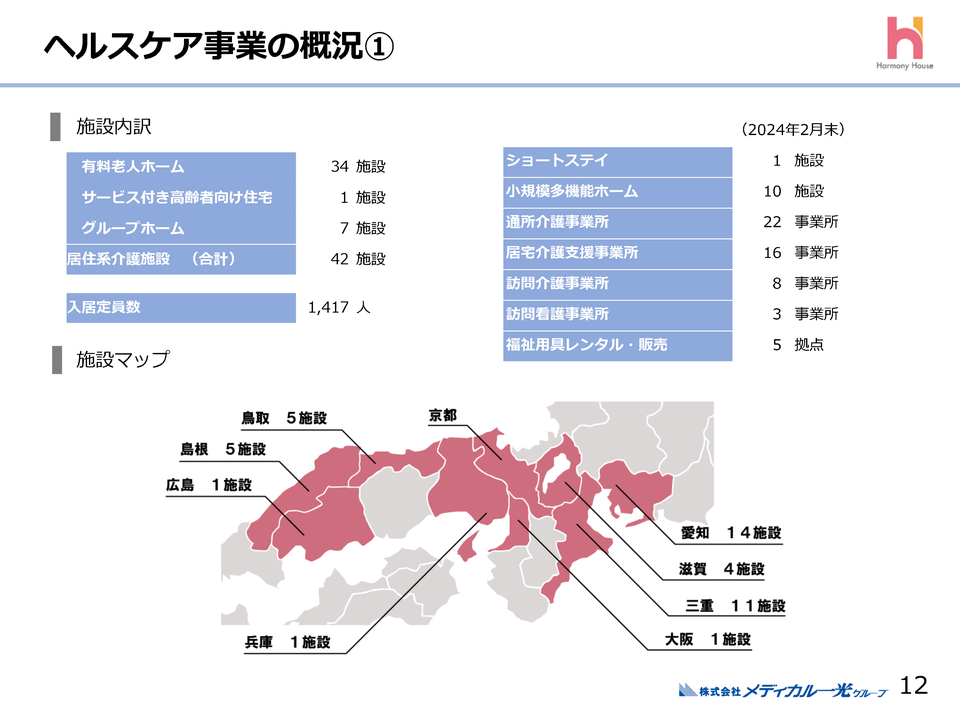２．ヘルスケア事業の概況（１）