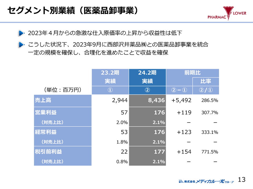 ３．セグメント別概要(医薬品卸事業)