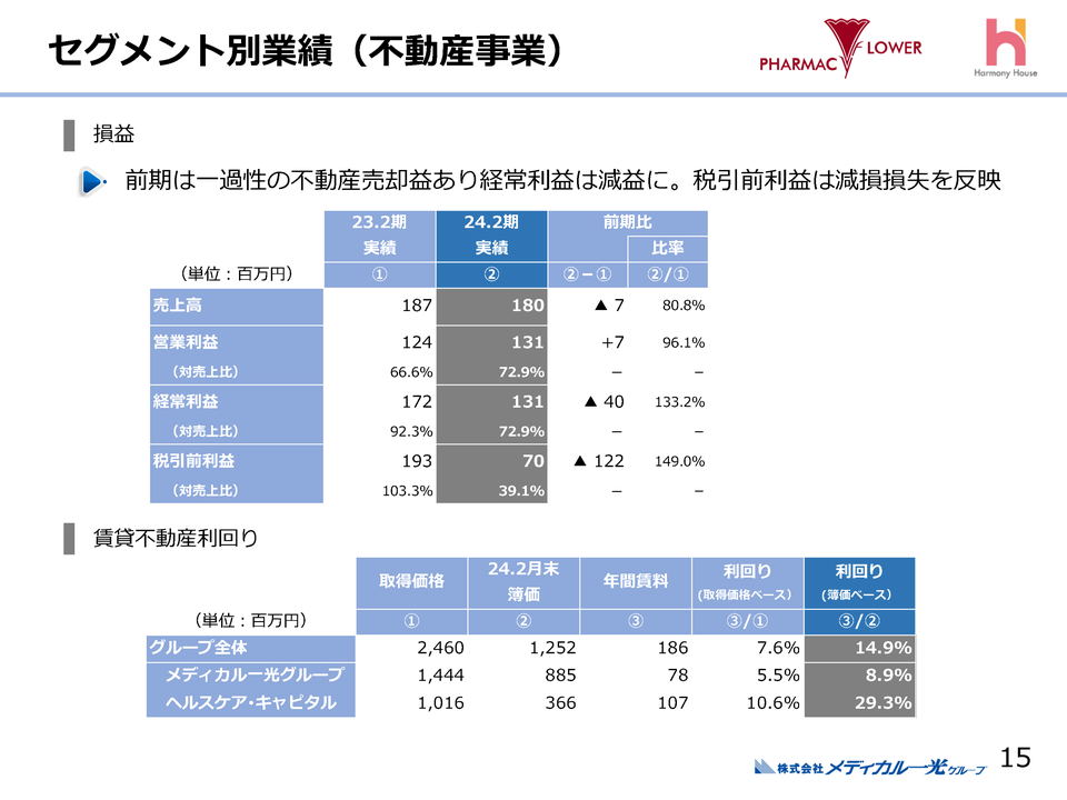 ４．セグメント別業績(不動産事業)