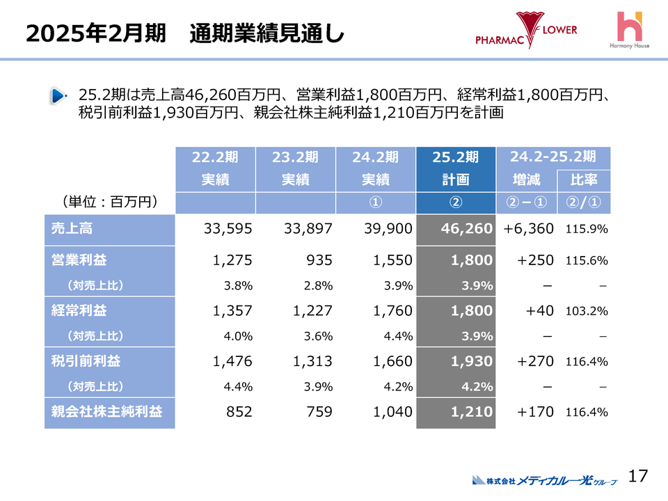１．2025年2月期　通期業績見通し