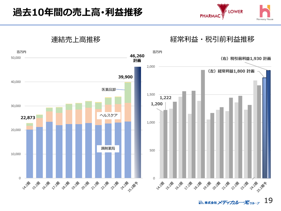 １．過去10年間の売上高・利益推移