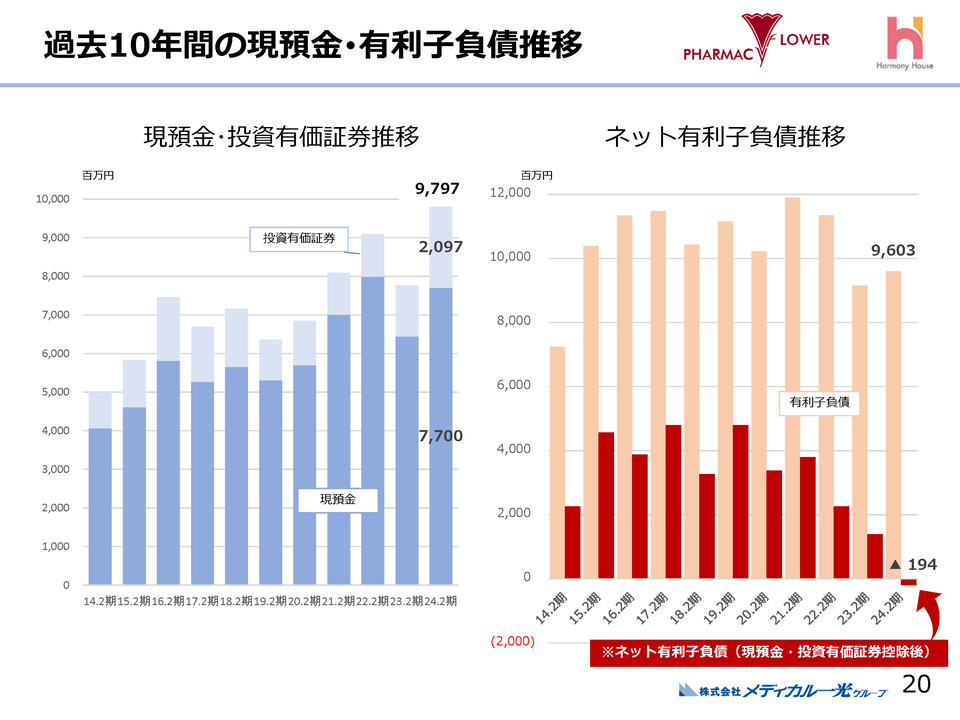 ２．過去10年間の現預金・有利子負債推移
