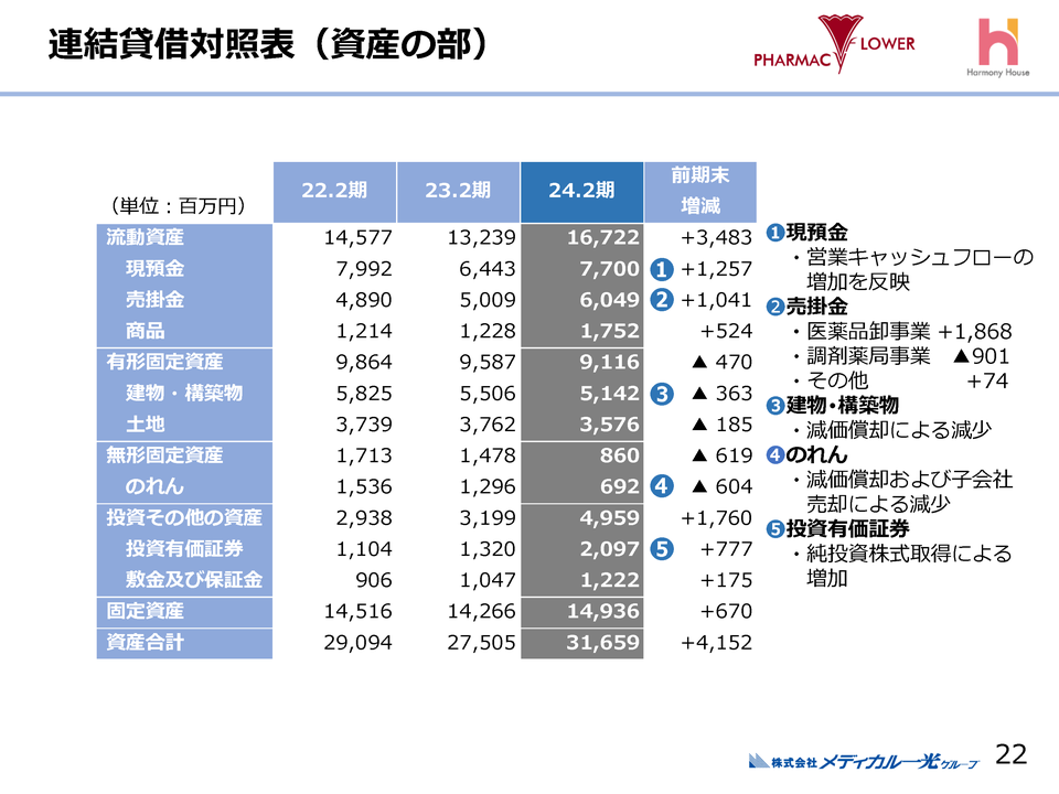 １．連結賃借対照表（資産の部）
