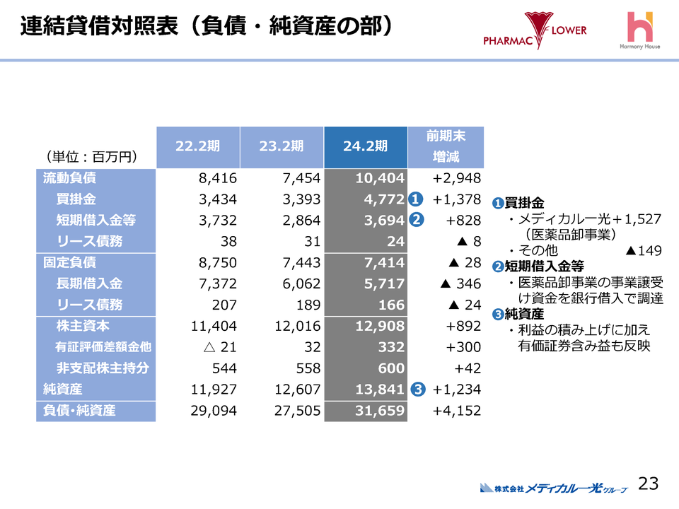 １．連結賃借対照表（負債・純資産の部）