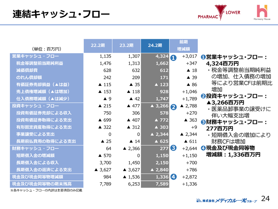 ２．連結キャッシュ・フロー