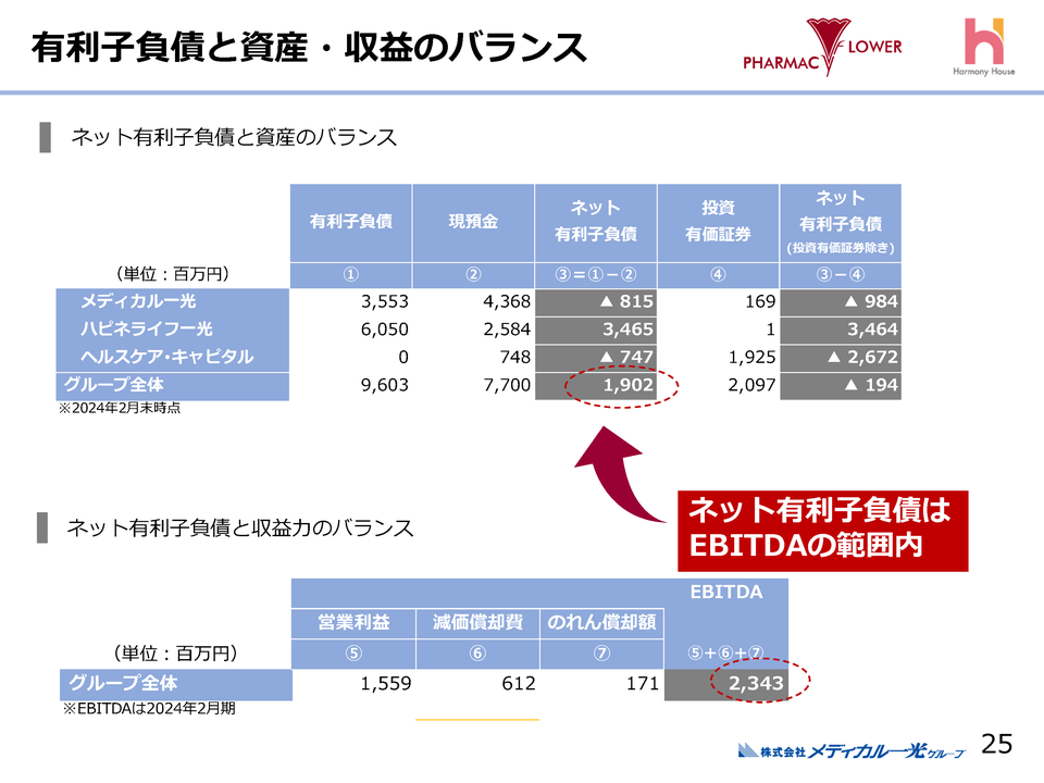 ３．有利子負債と資産・収益のバランス