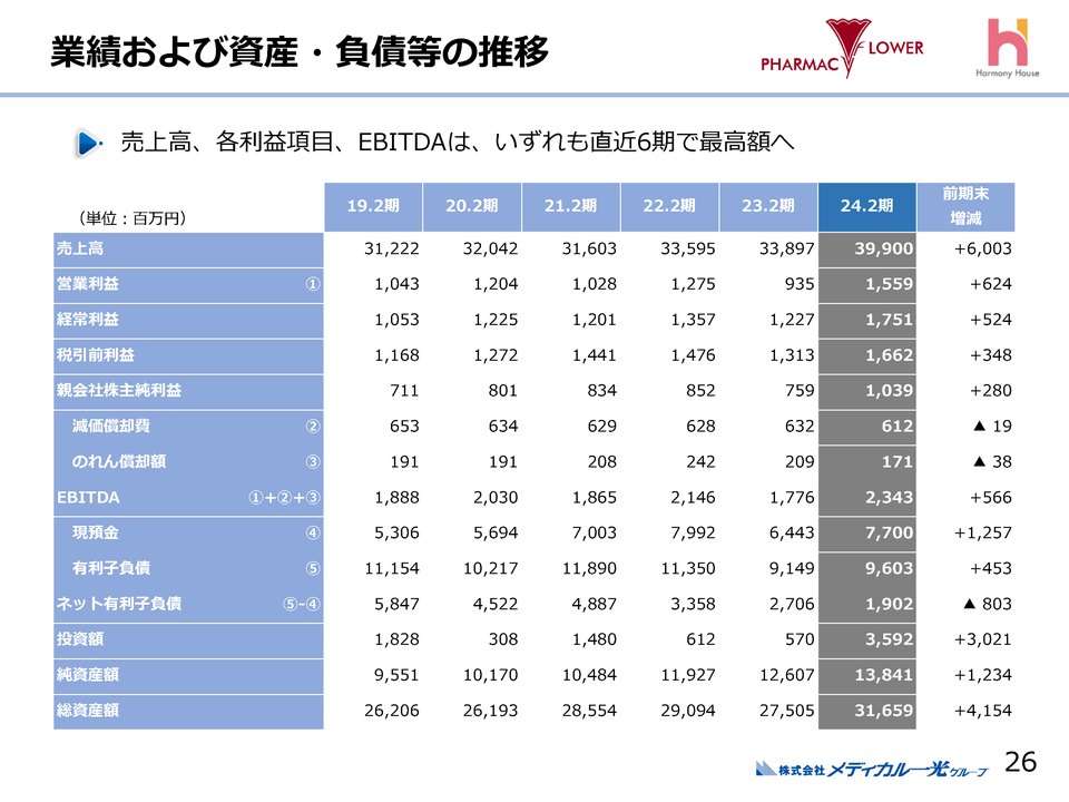 ４．業績および資産・負債等の推移