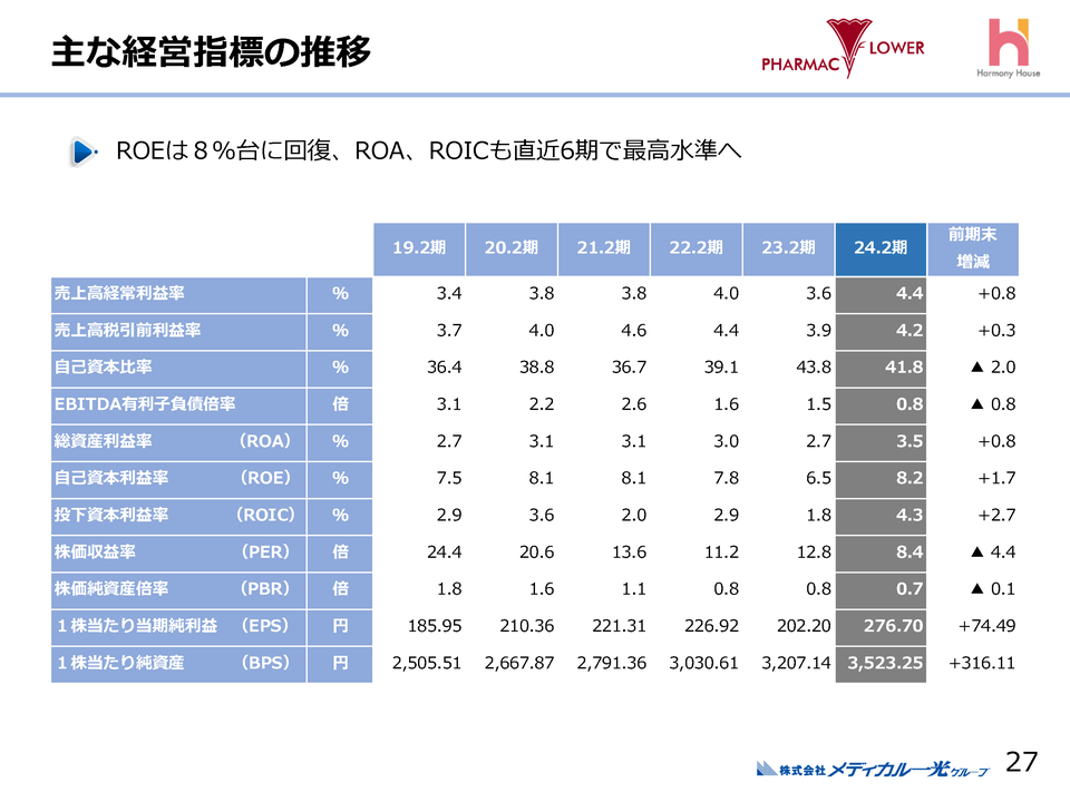 ５．主な経営指標の推移