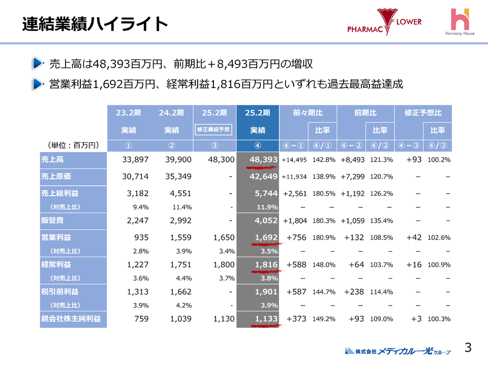 １．連結業績ハイライト