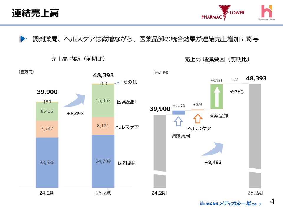 ２．連結売上高