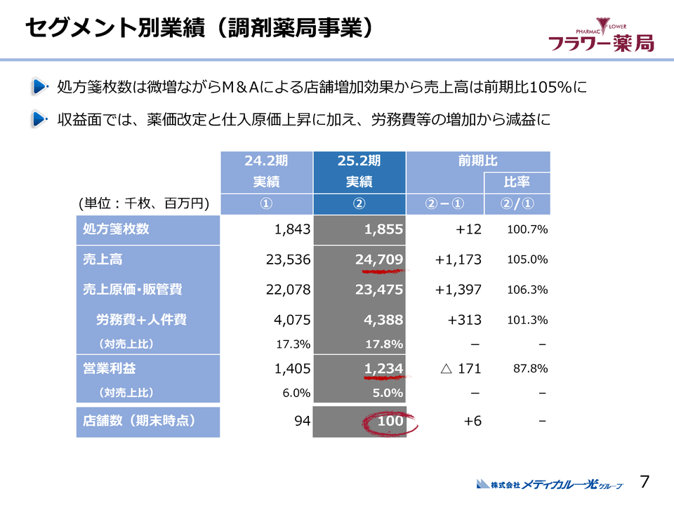１．セグメント別概要(調剤薬局事業)