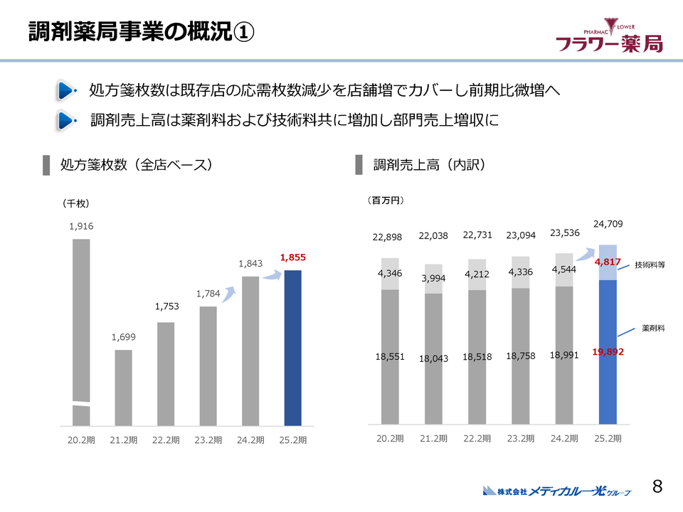 １．調剤薬局事業の概況（１）