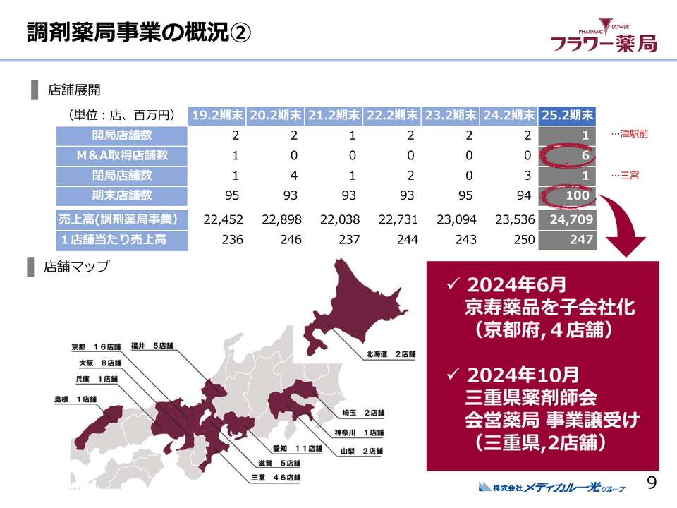 １．調剤薬局事業の概況（２）