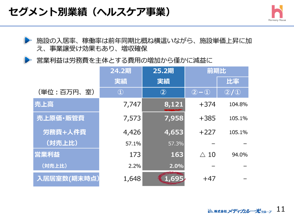 ２．セグメント別概要(ヘルスケア事業)