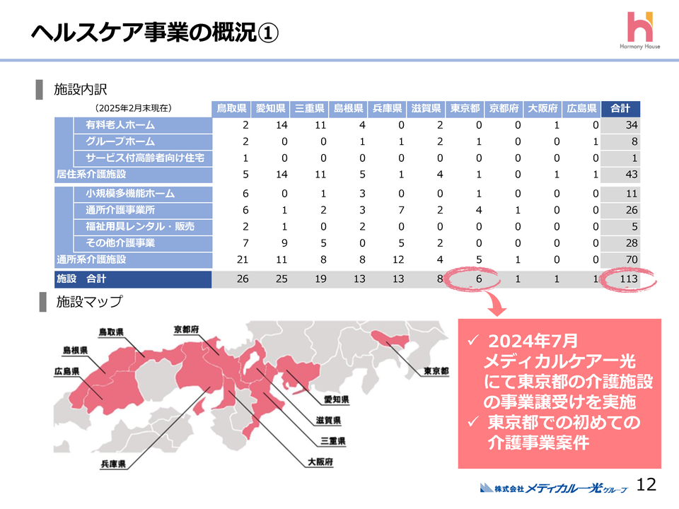 ２．ヘルスケア事業の概況（１）