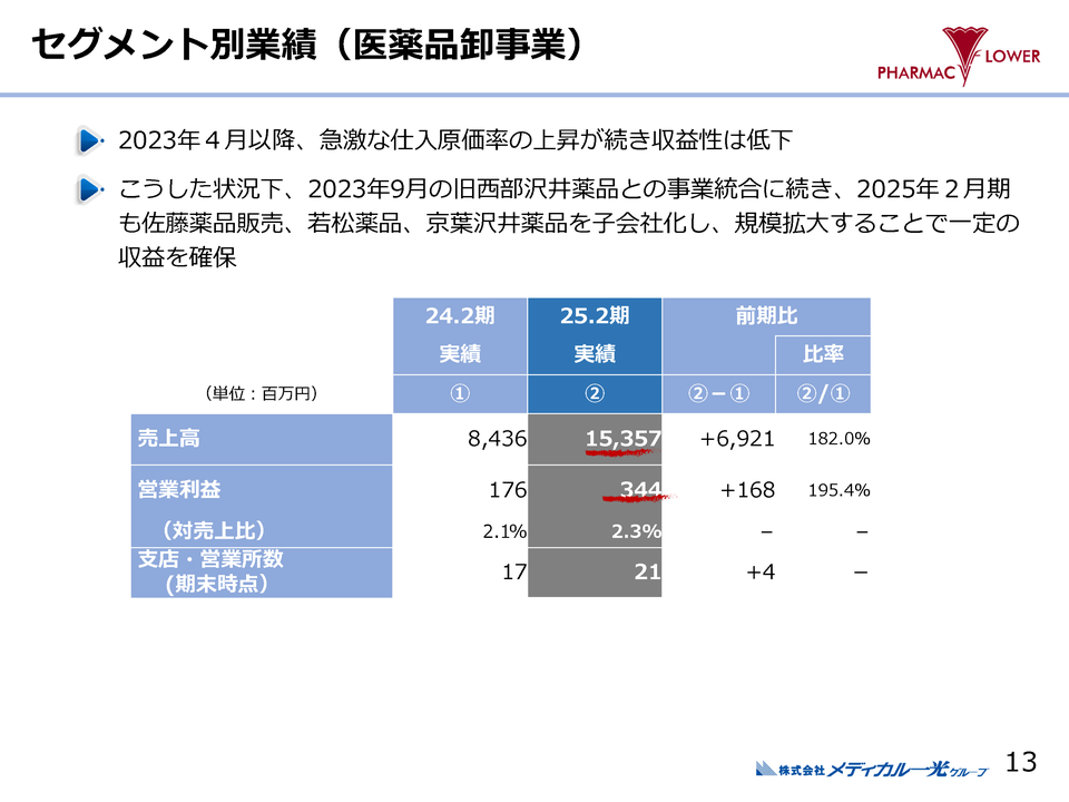 ３．セグメント別概要(医薬品卸事業)