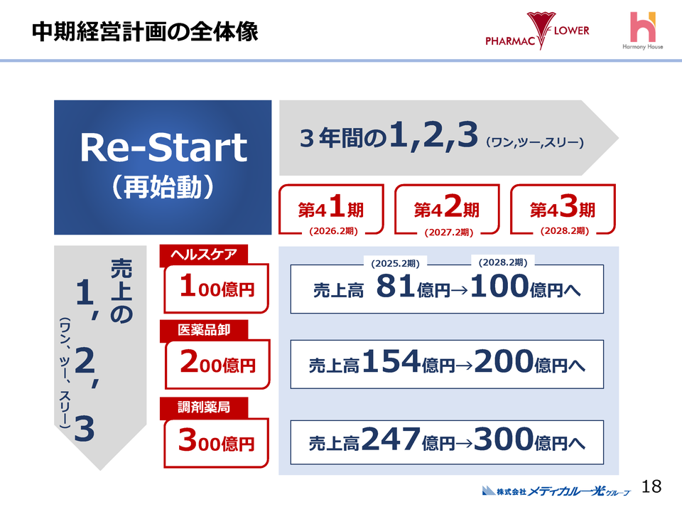 １．中期経営計画の全体像（２）