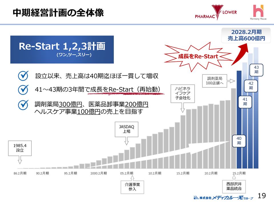 １．中期経営計画の全体像（３）