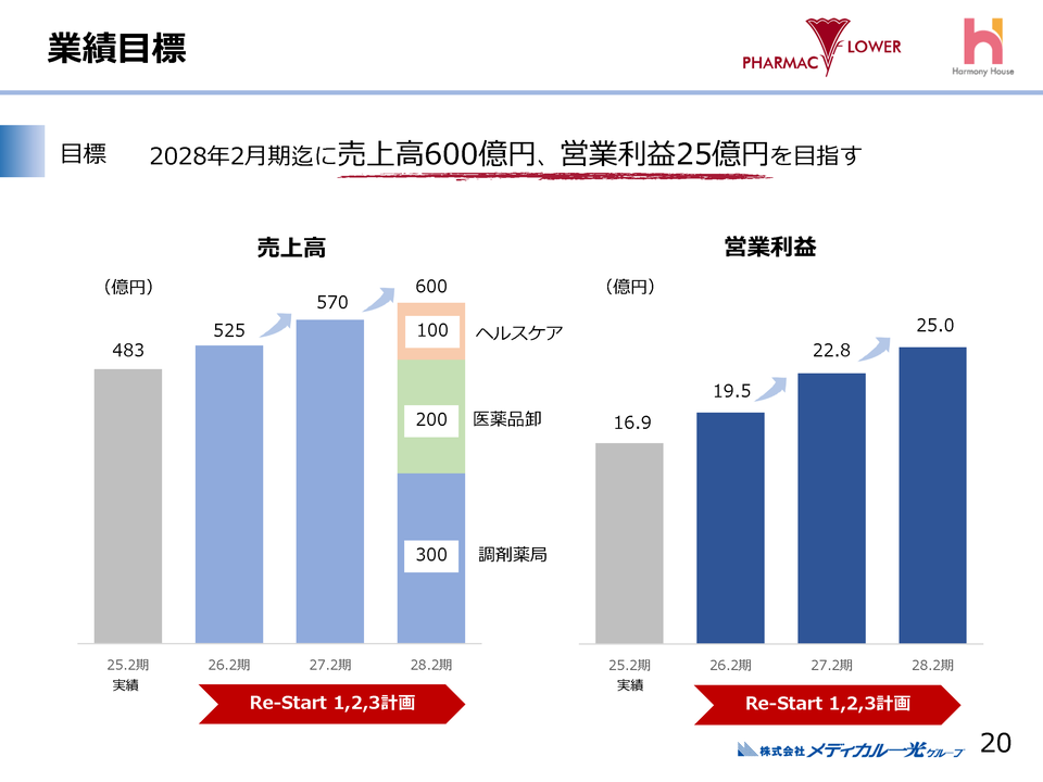 ２．業績目標（１）