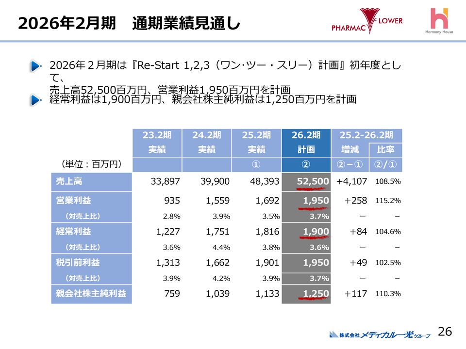 １．2026年2月期通期業績見通し