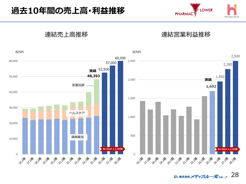 １．2025年2月期　通期業績見通し