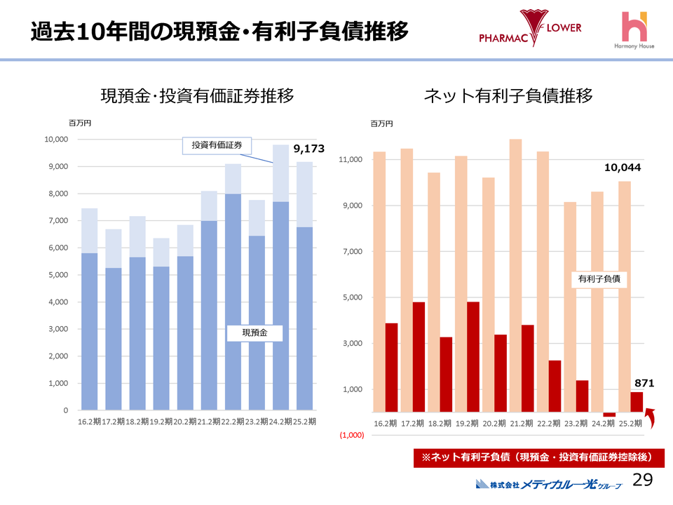 ２．過去10年間の現預金･有利子負債推移