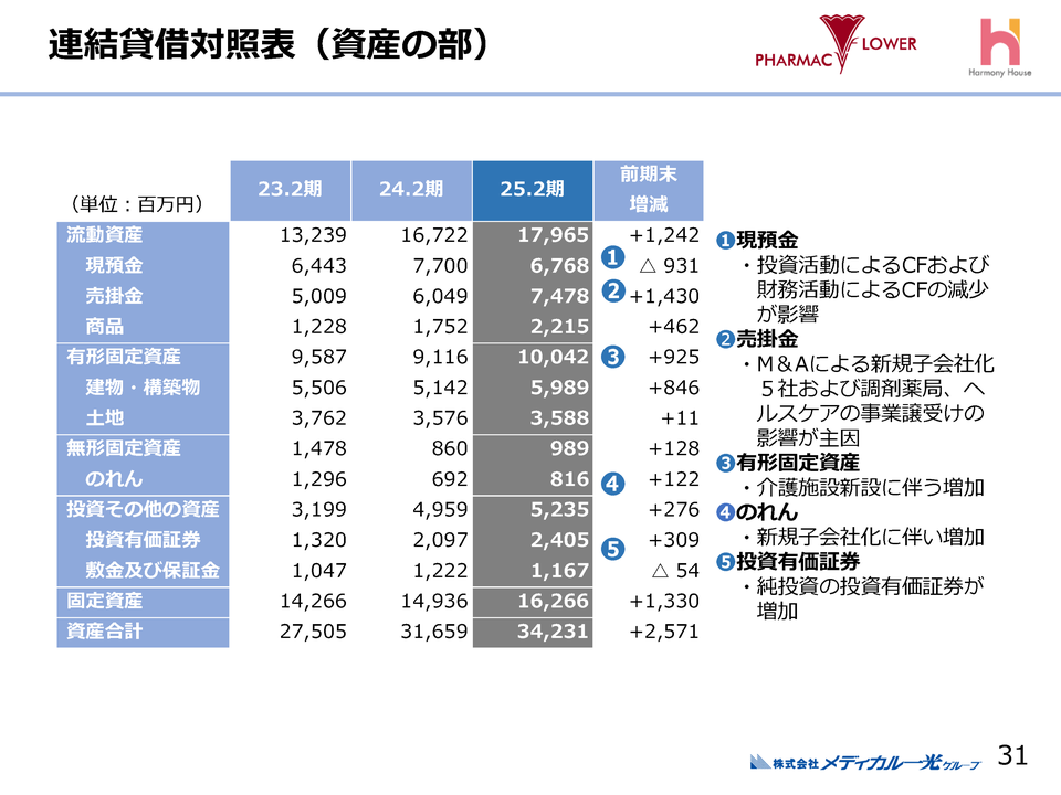 １．連結賃借対照表（資産の部）