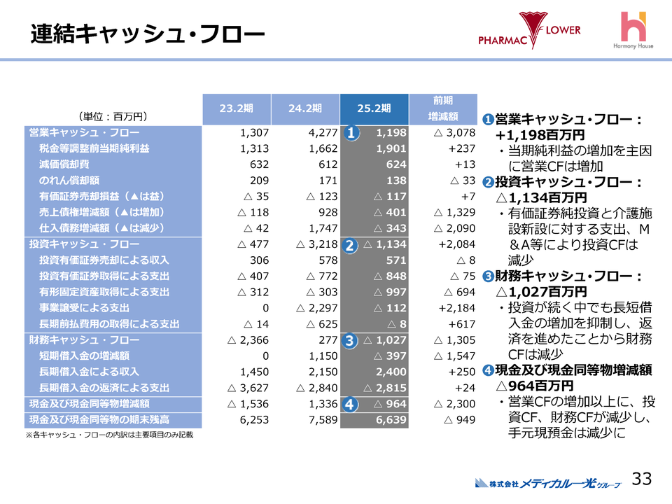 ２．連結キャッシュ・フロー