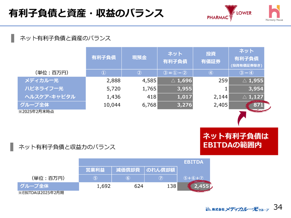 ３．有利子負債と資産・収益のバランス