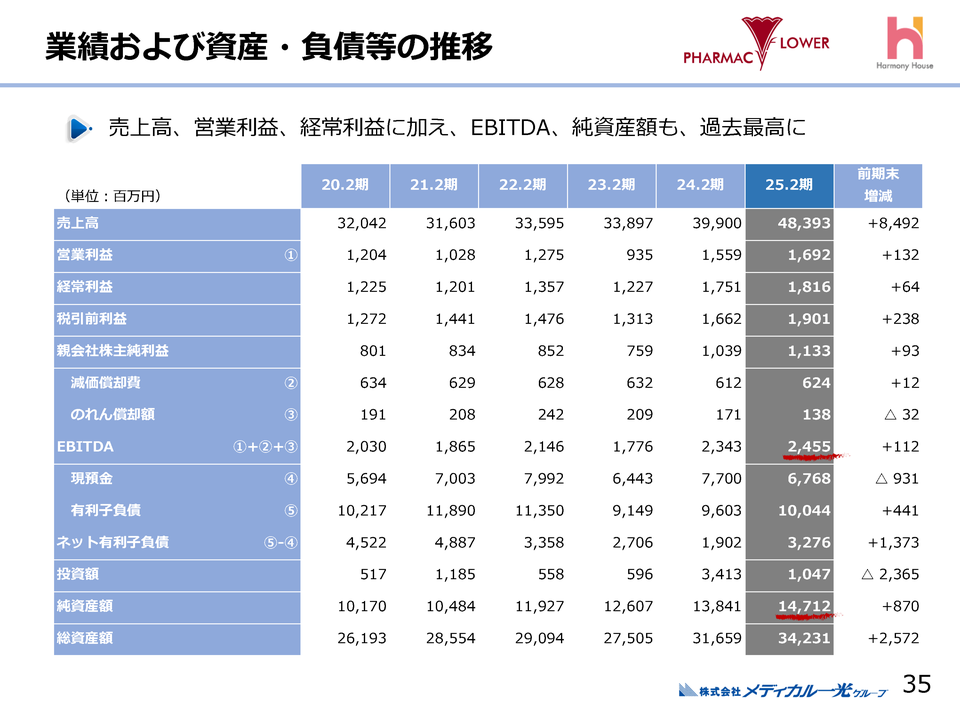 ４．業績および資産・負債等の推移