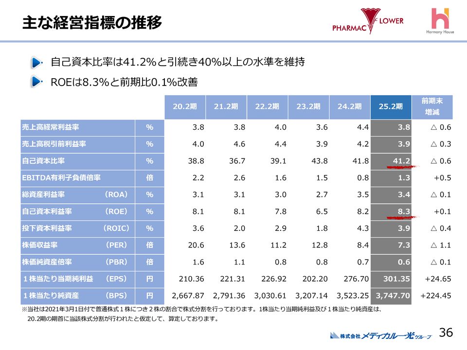 ５．主な経営指標の推移