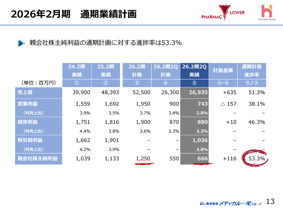 2026年2月期　通期業績計画