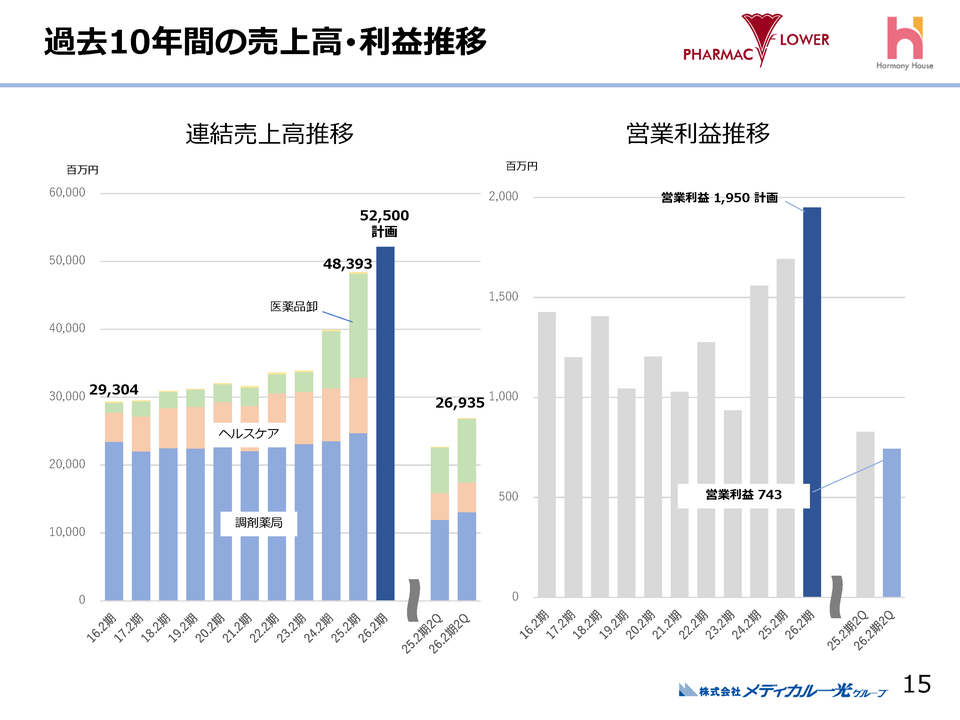 過去10年間の売上高･利益推移