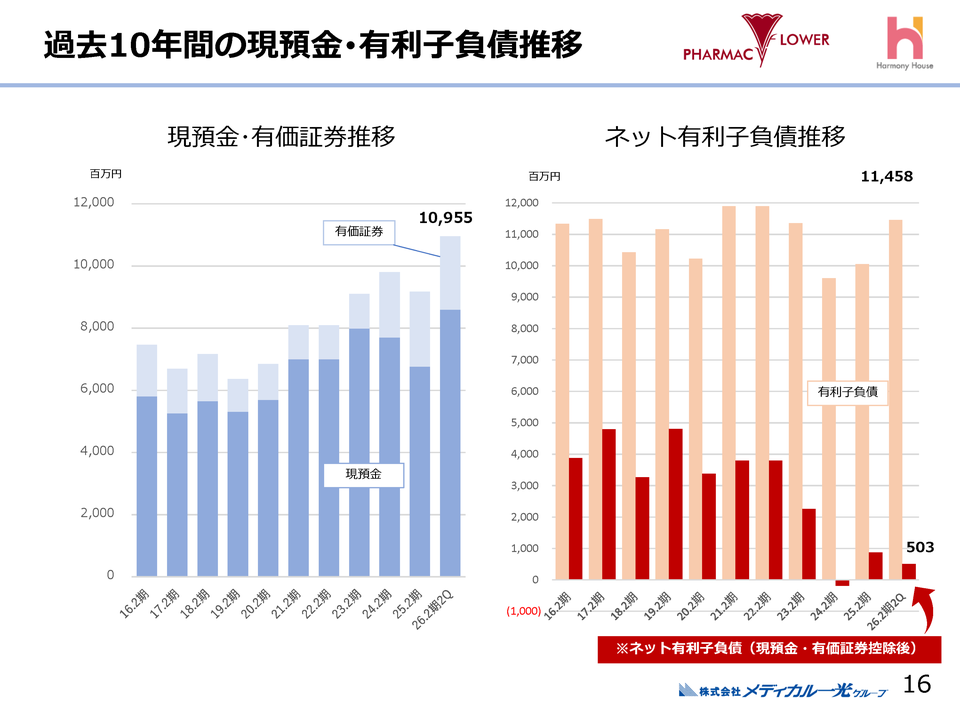 過去10年間の現預金･有利子負債推移