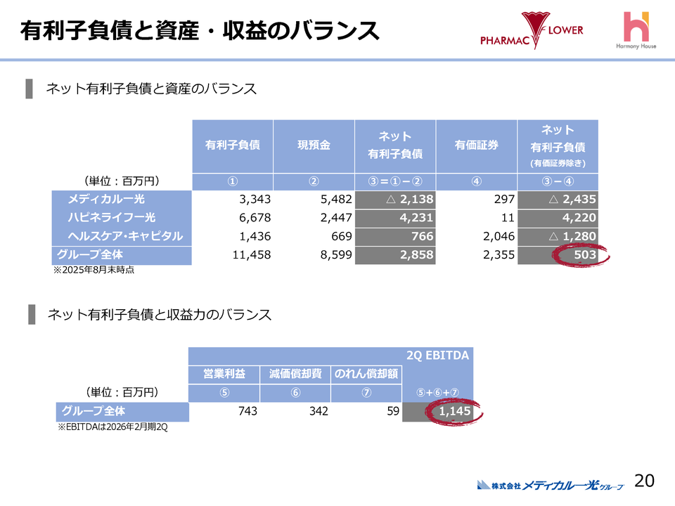 有利子負債と資産・収益のバランス
