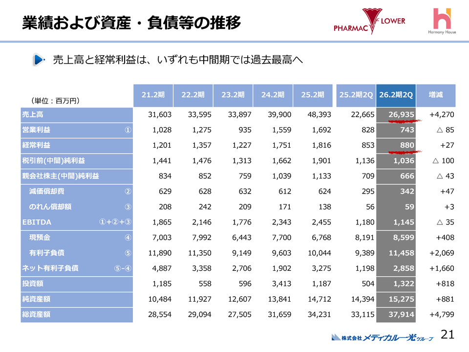 業績および資産・負債等の推移