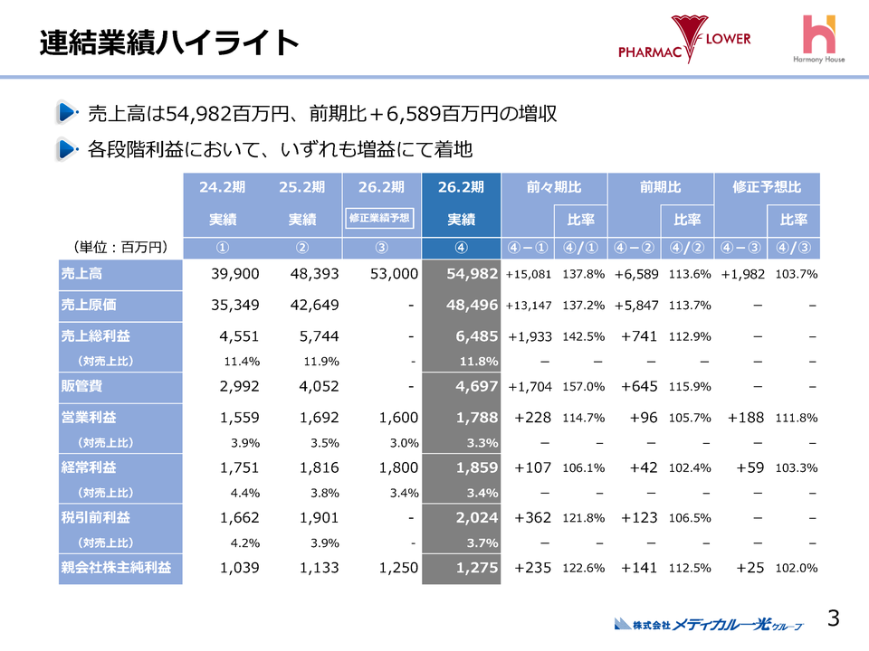 １．連結業績ハイライト