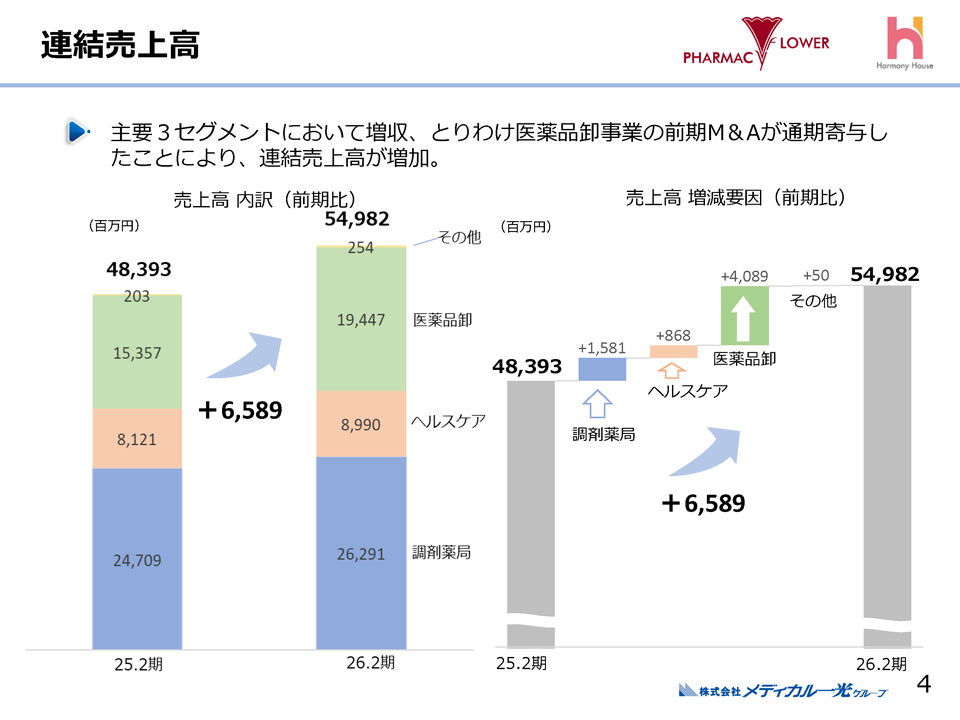 ２．連結売上高