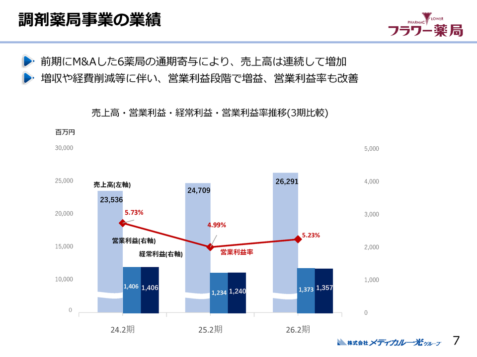 調剤薬局事業の業績