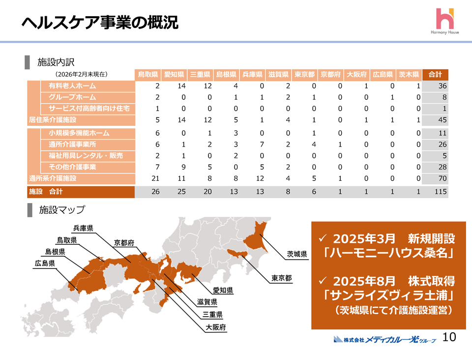 ヘルスケア事業の概況