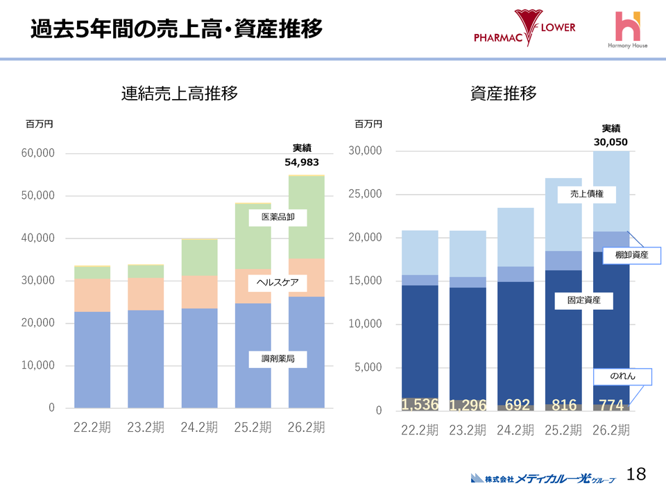 過去5年間の売上高･資産推移