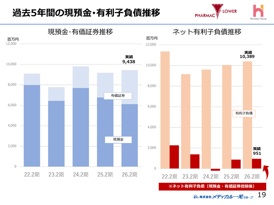 過去5年間の現預金･有利子負債推移