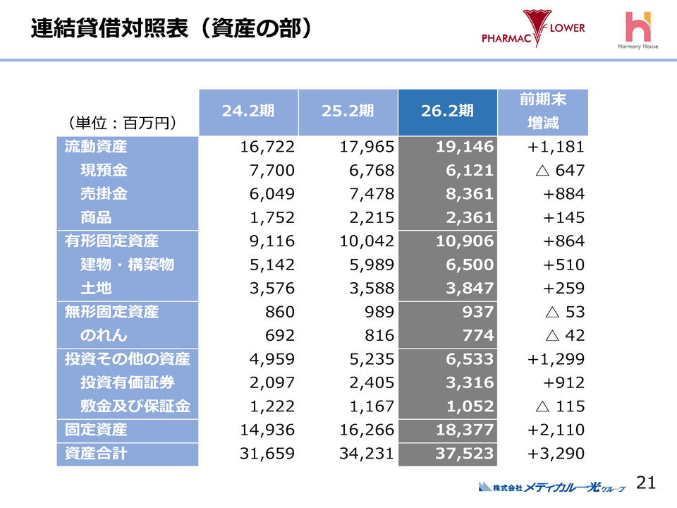 連結貸借対照表（資産の部）