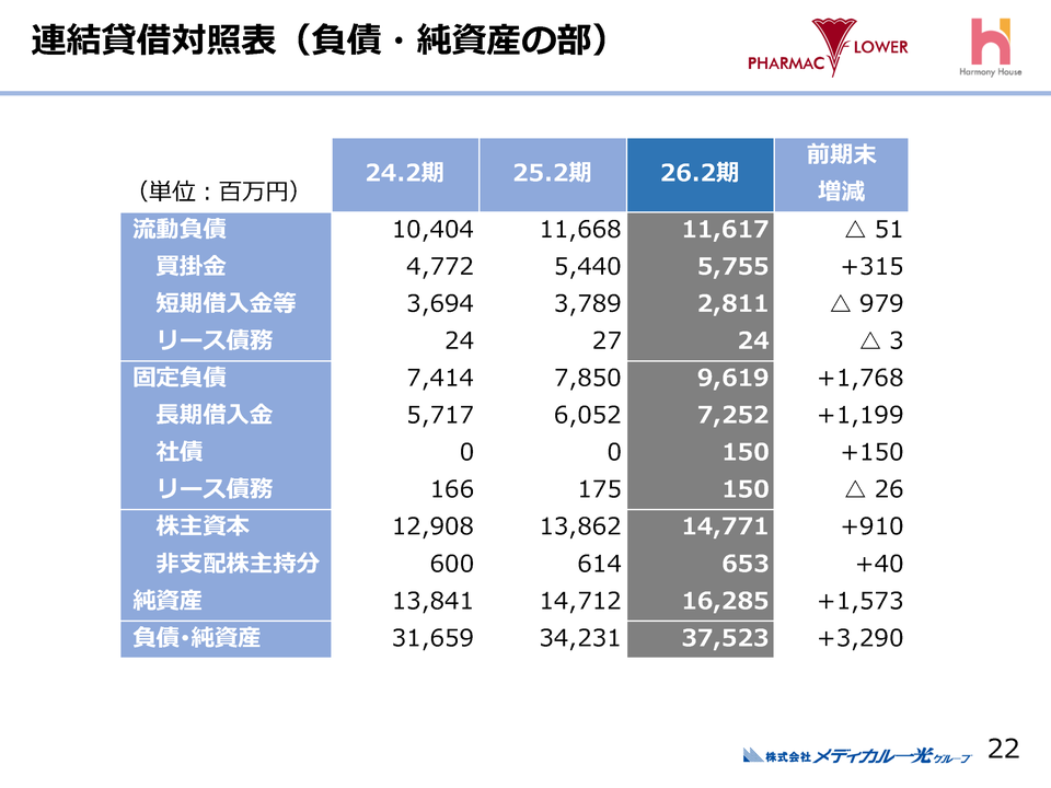 連結貸借対照表（負債・純資産の部）