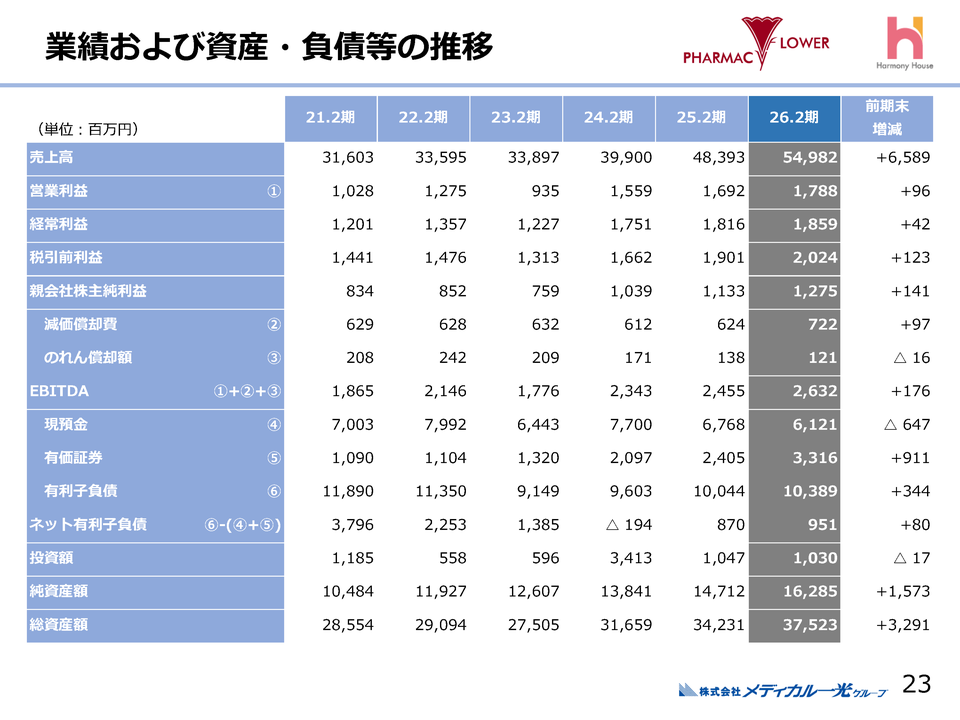 業績および資産・負債等の推移