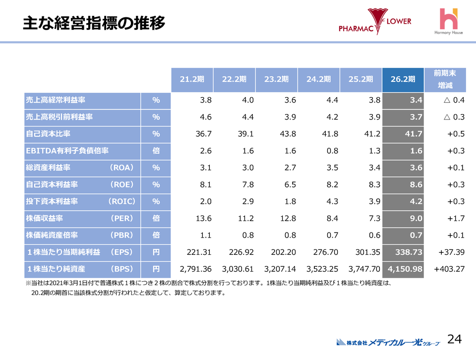 主な経営指標の推移