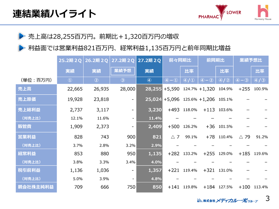 連結業績ハイライト