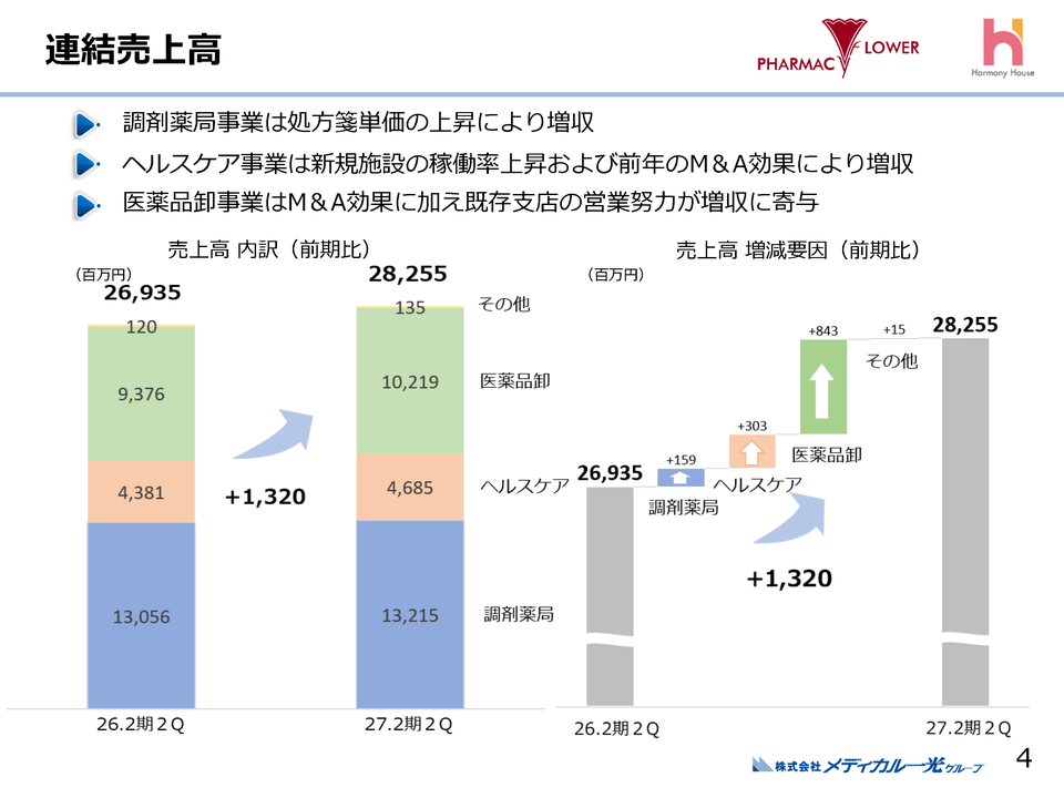 連結売上高